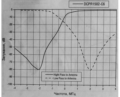 DCPR1502-С6 дуплексер 148-175 МГц (150 Вт)